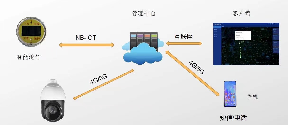 “智能地釘”預警系統(tǒng)