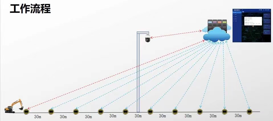 “智能地釘”預警系統(tǒng)
